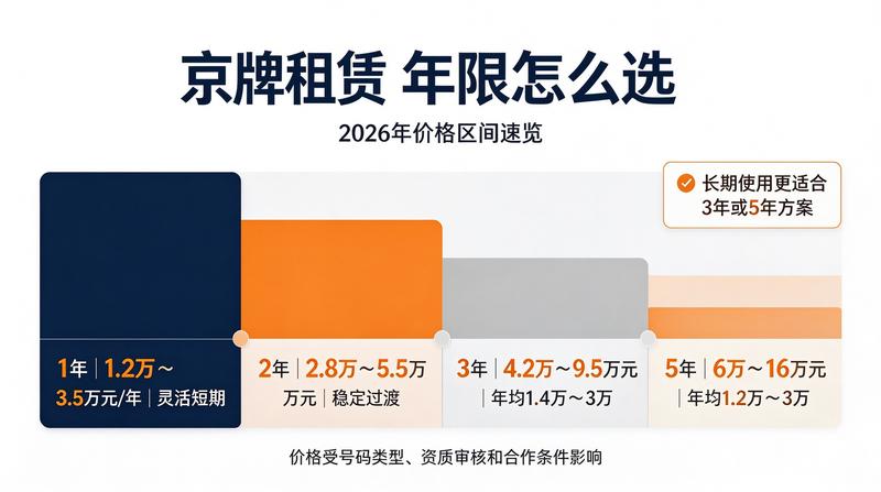 京牌租赁价格影响因素深度解析